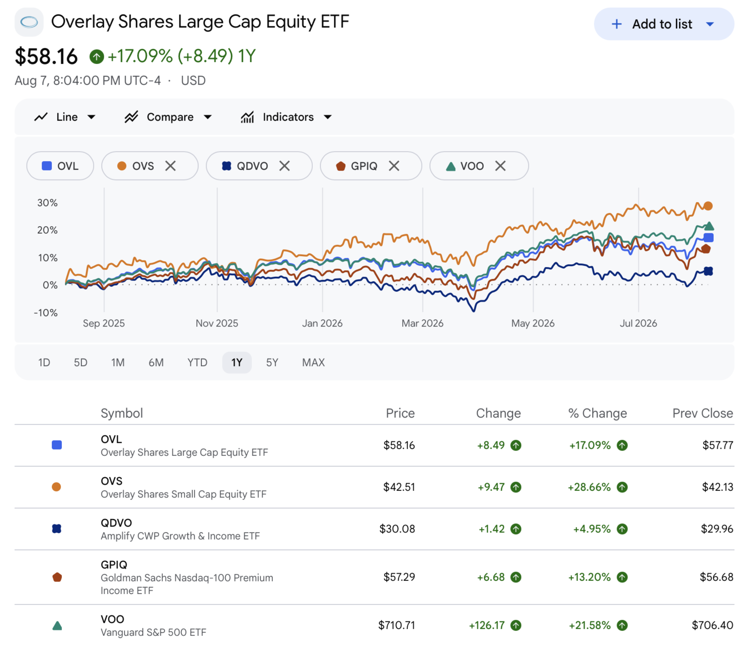 Google Finance share-price-return comparison of OVL, OVS, QDVO, GPIQ, and VOO from August 11, 2025 through August 7, 2026
