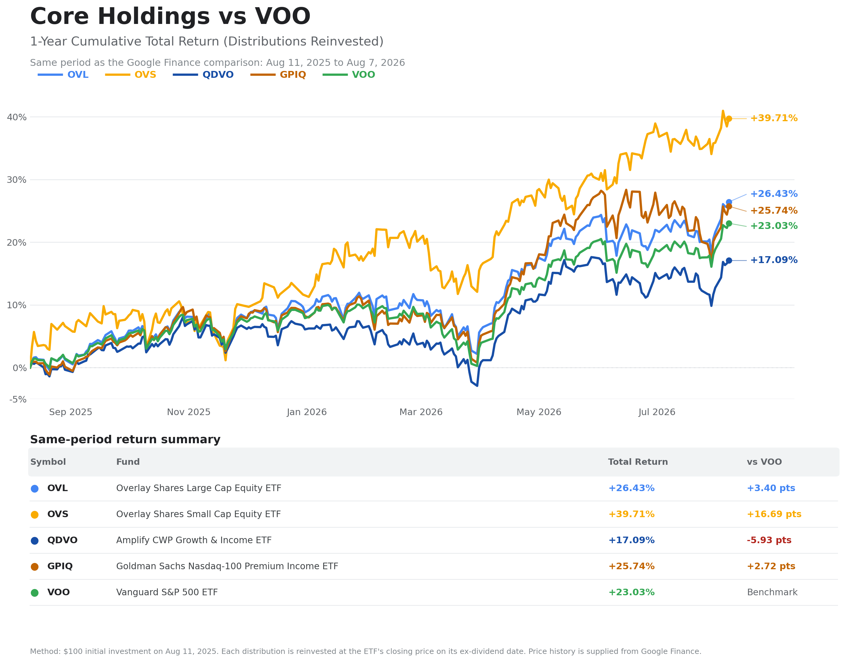 Cumulative total-return comparison of OVL, OVS, QDVO, GPIQ, and VOO from August 11, 2025 through August 7, 2026 with distributions reinvested